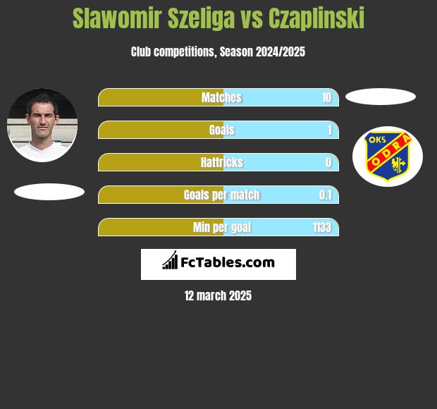 Sławomir Szeliga vs Czaplinski h2h player stats