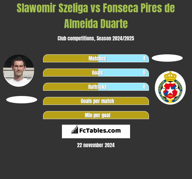 Slawomir Szeliga vs Fonseca Pires de Almeida Duarte h2h player stats