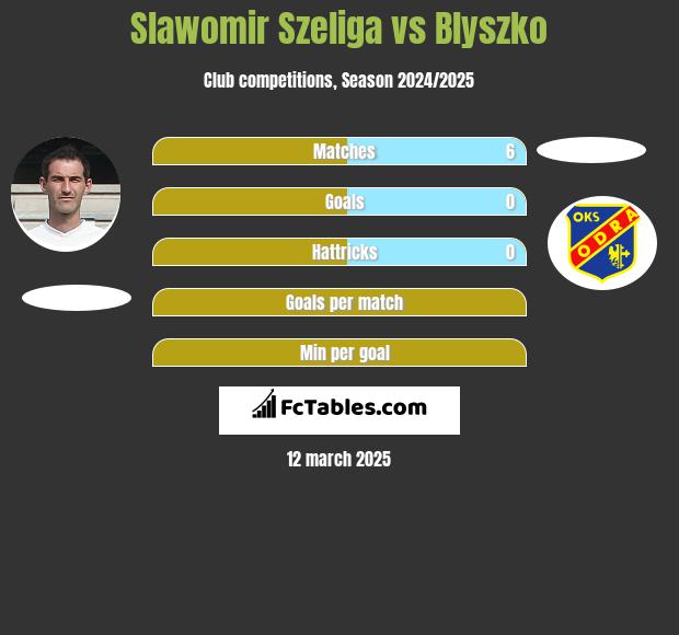 Sławomir Szeliga vs Blyszko h2h player stats