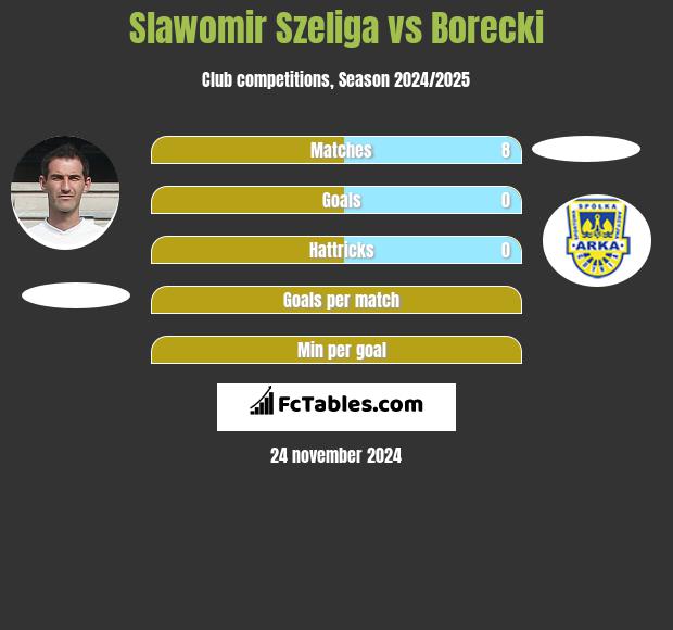 Sławomir Szeliga vs Borecki h2h player stats