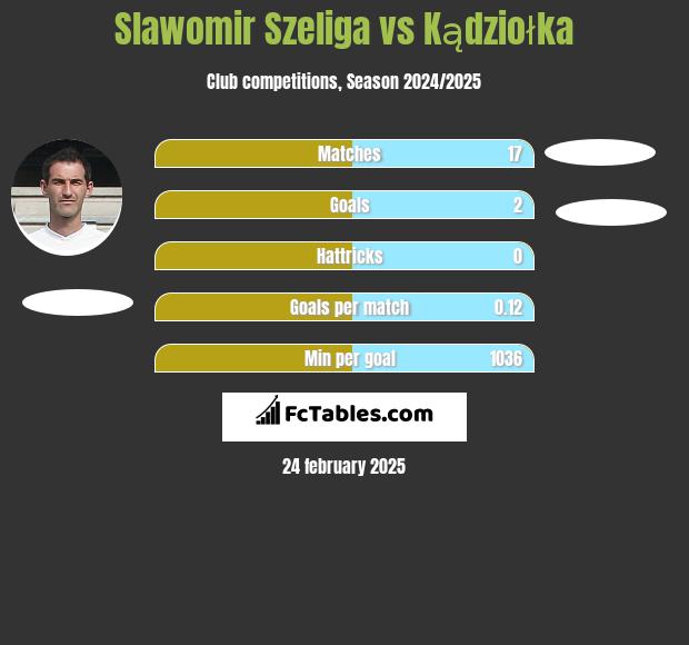 Sławomir Szeliga vs Kądziołka h2h player stats