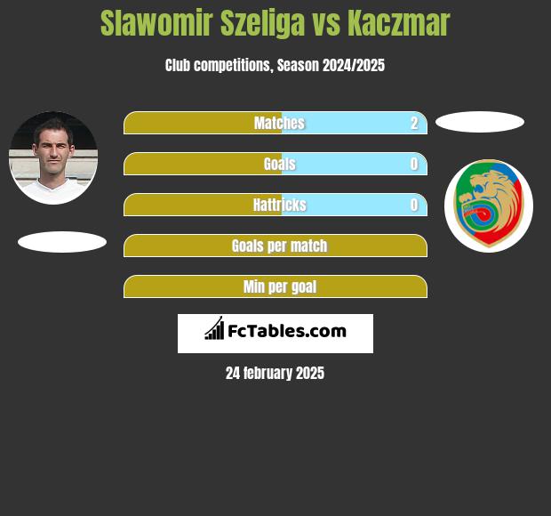 Sławomir Szeliga vs Kaczmar h2h player stats