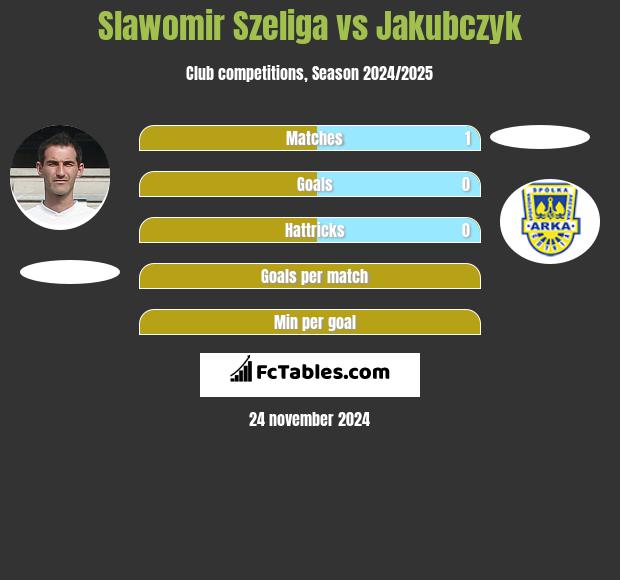 Sławomir Szeliga vs Jakubczyk h2h player stats