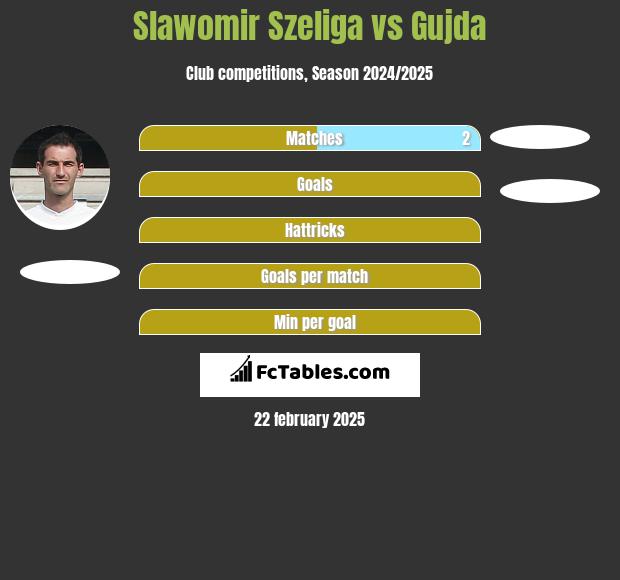 Sławomir Szeliga vs Gujda h2h player stats