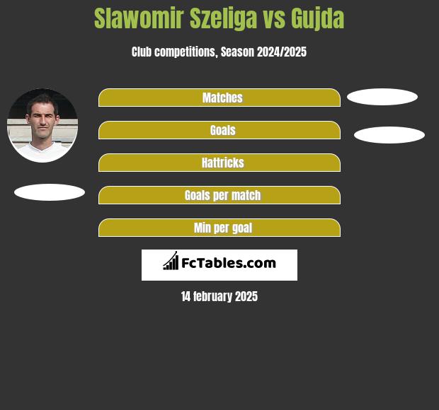 Slawomir Szeliga vs Gujda h2h player stats