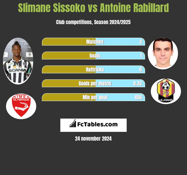 Slimane Sissoko vs Antoine Rabillard h2h player stats