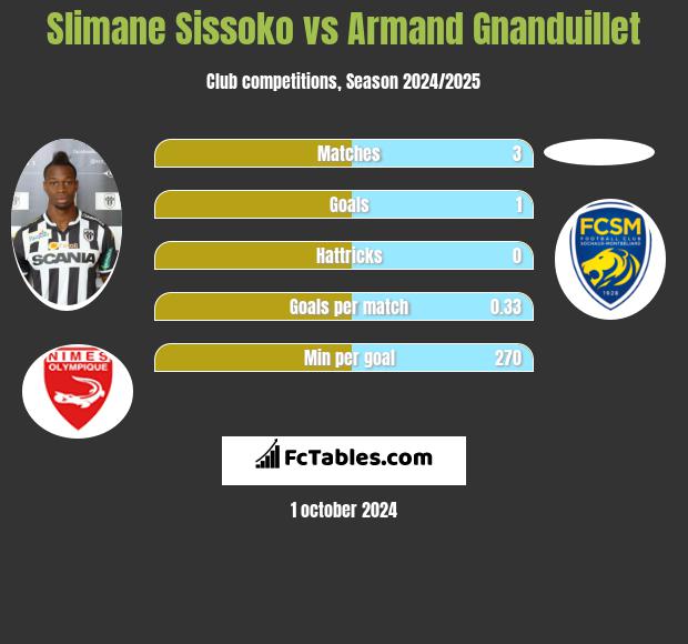 Slimane Sissoko vs Armand Gnanduillet h2h player stats