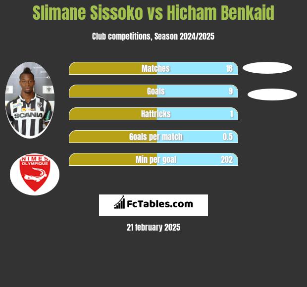 Slimane Sissoko vs Hicham Benkaid h2h player stats