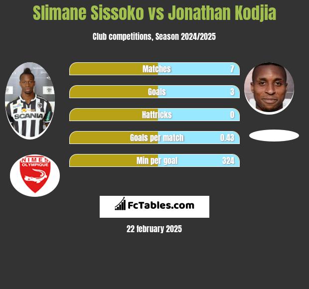 Slimane Sissoko vs Jonathan Kodjia h2h player stats