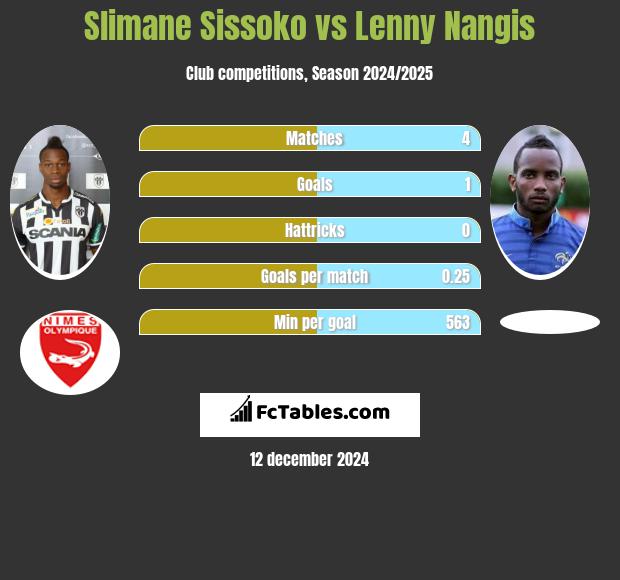 Slimane Sissoko vs Lenny Nangis h2h player stats