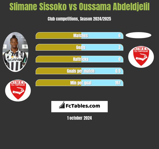 Slimane Sissoko vs Oussama Abdeldjelil h2h player stats