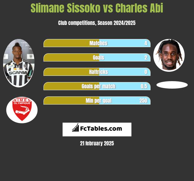 Slimane Sissoko vs Charles Abi h2h player stats