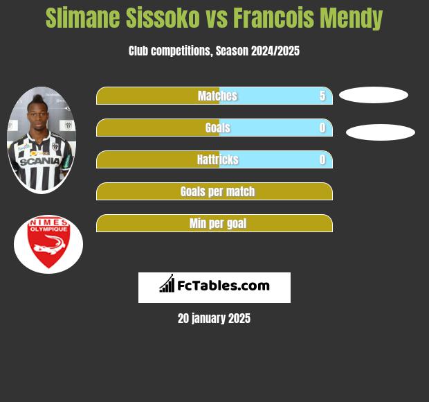 Slimane Sissoko vs Francois Mendy h2h player stats