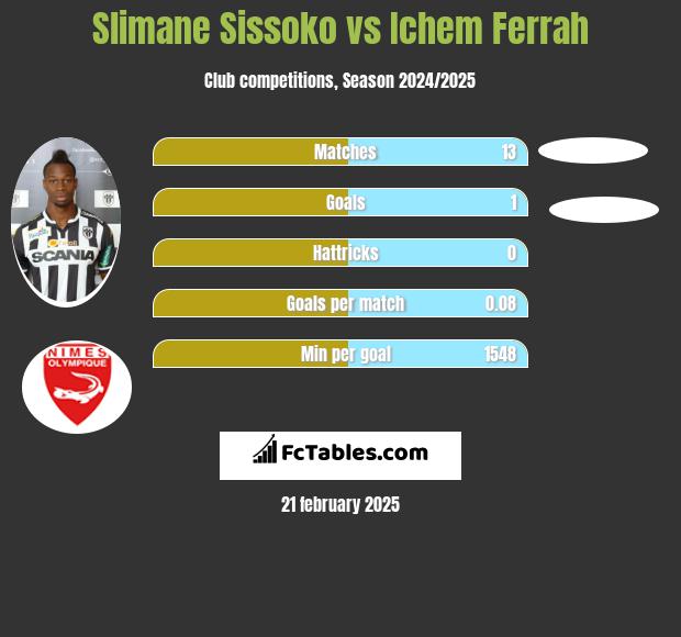 Slimane Sissoko vs Ichem Ferrah h2h player stats