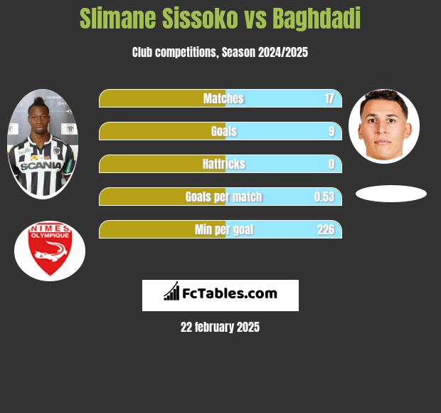 Slimane Sissoko vs Baghdadi h2h player stats