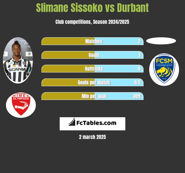 Slimane Sissoko vs Durbant h2h player stats