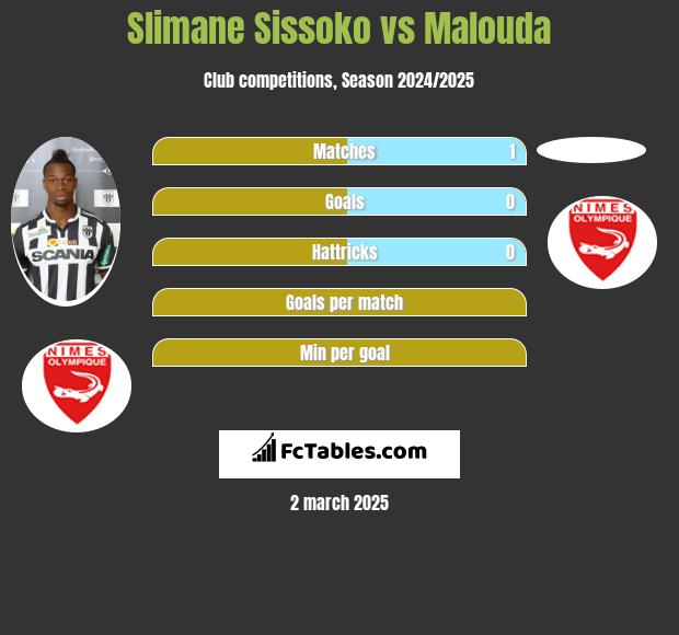 Slimane Sissoko vs Malouda h2h player stats