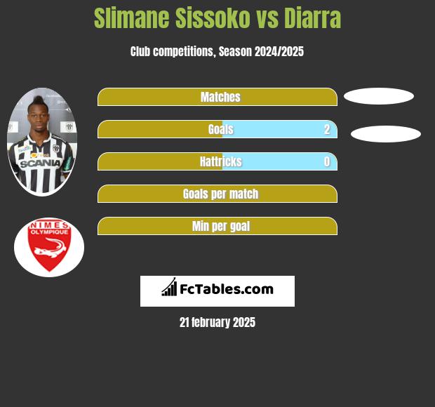 Slimane Sissoko vs Diarra h2h player stats