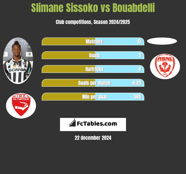 Slimane Sissoko vs Bouabdelli h2h player stats