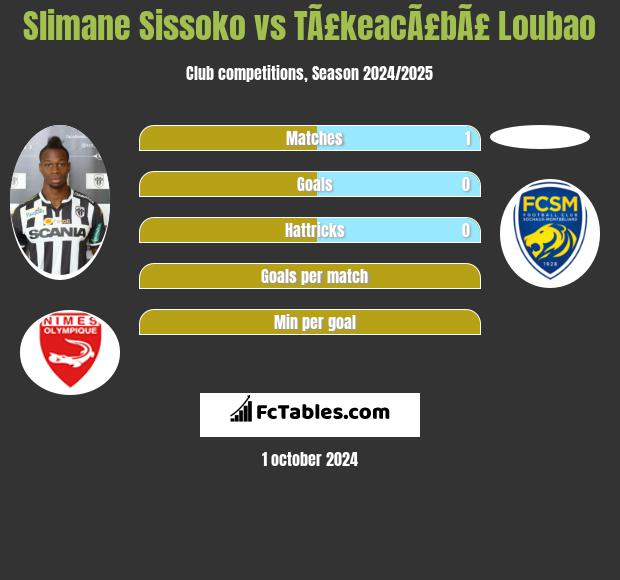 Slimane Sissoko vs TÃ£keacÃ£bÃ£ Loubao h2h player stats