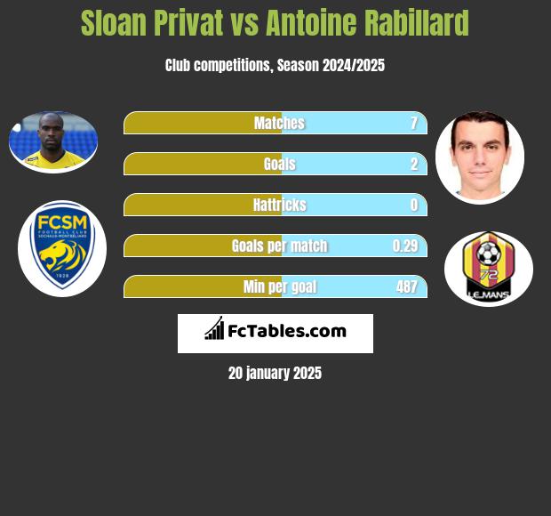 Sloan Privat vs Antoine Rabillard h2h player stats