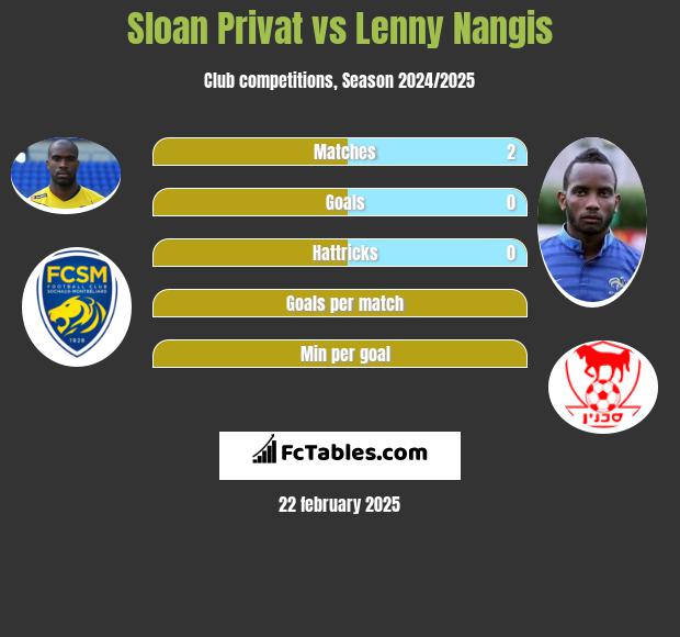 Sloan Privat vs Lenny Nangis h2h player stats