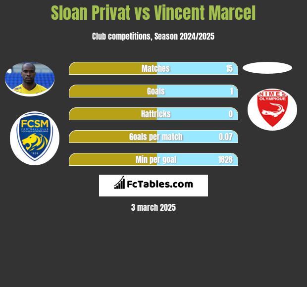 Sloan Privat vs Vincent Marcel h2h player stats