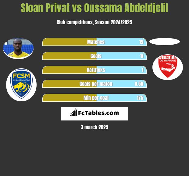 Sloan Privat vs Oussama Abdeldjelil h2h player stats