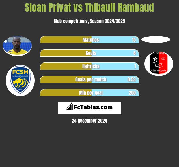 Sloan Privat vs Thibault Rambaud h2h player stats