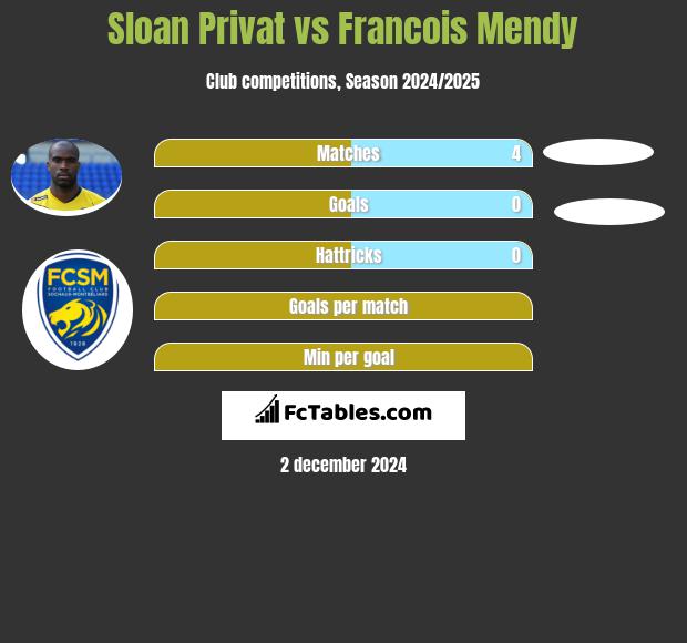 Sloan Privat vs Francois Mendy h2h player stats