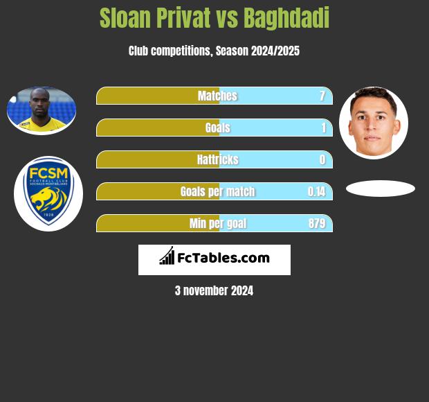 Sloan Privat vs Baghdadi h2h player stats