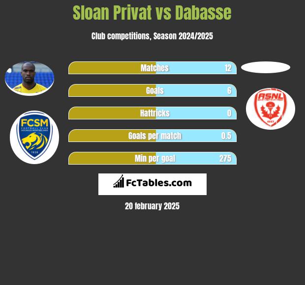 Sloan Privat vs Dabasse h2h player stats