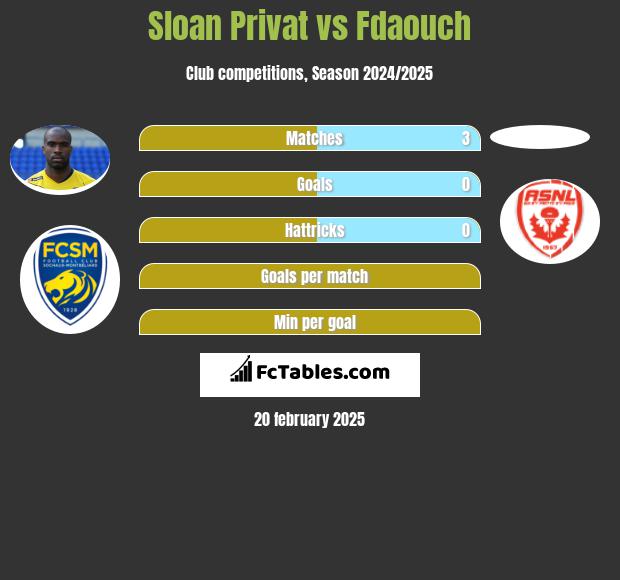 Sloan Privat vs Fdaouch h2h player stats