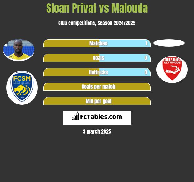 Sloan Privat vs Malouda h2h player stats