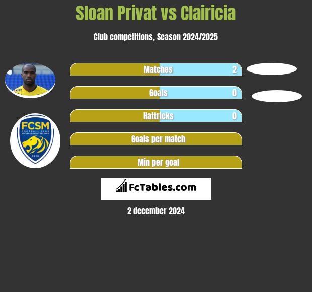 Sloan Privat vs Clairicia h2h player stats