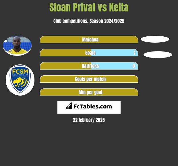 Sloan Privat vs Keita h2h player stats