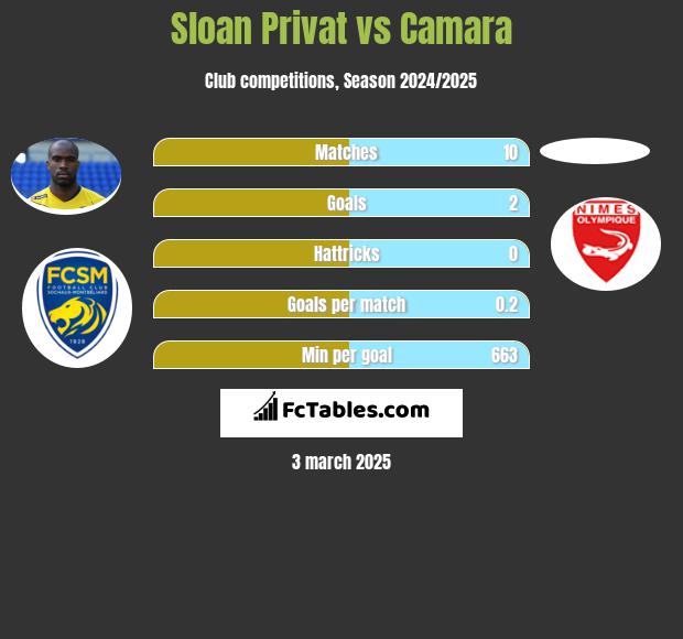 Sloan Privat vs Camara h2h player stats