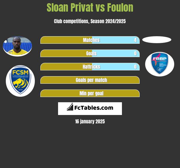 Sloan Privat vs Foulon h2h player stats