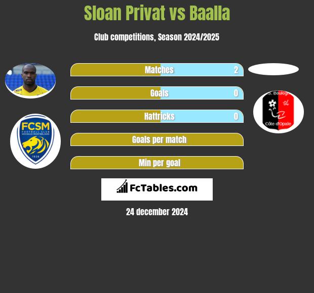 Sloan Privat vs Baalla h2h player stats