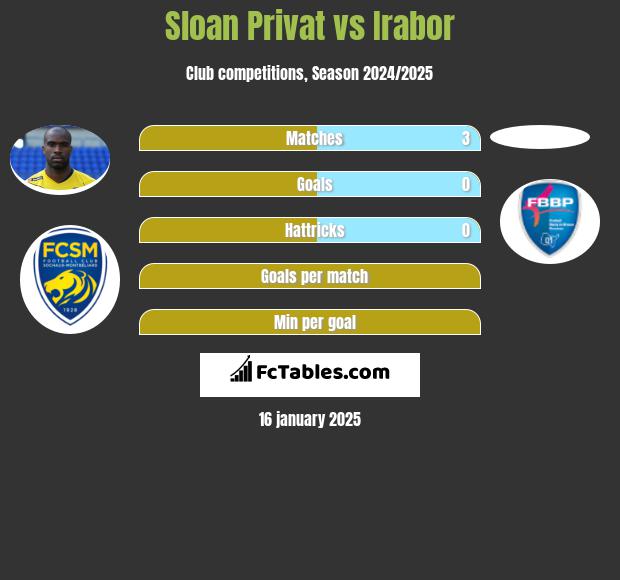 Sloan Privat vs Irabor h2h player stats