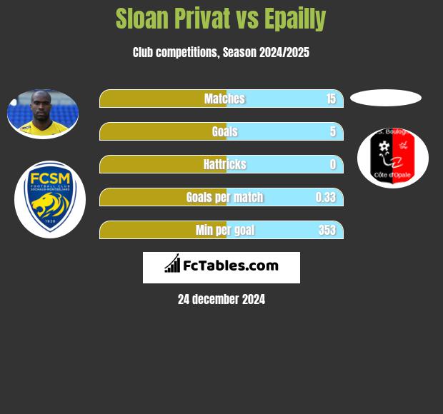 Sloan Privat vs Epailly h2h player stats