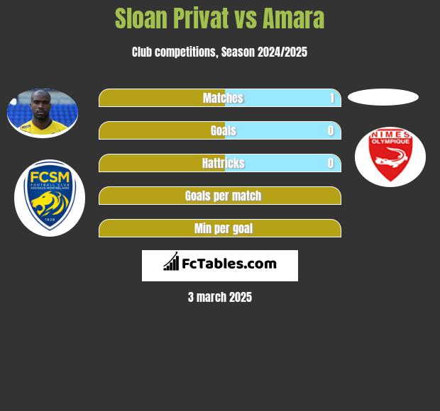 Sloan Privat vs Amara h2h player stats