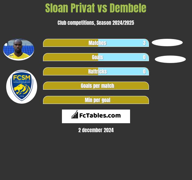 Sloan Privat vs Dembele h2h player stats