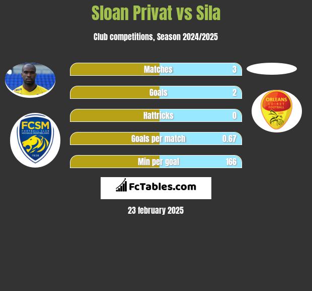 Sloan Privat vs Sila h2h player stats