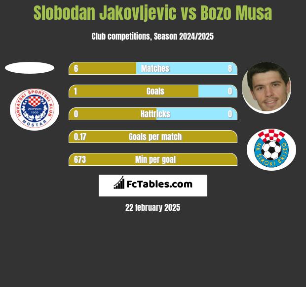 Slobodan Jakovljevic vs Bozo Musa h2h player stats