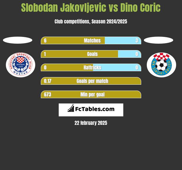 Slobodan Jakovljevic vs Dino Coric h2h player stats