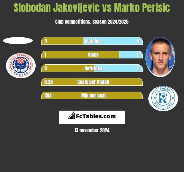 Slobodan Jakovljevic vs Marko Perisic h2h player stats