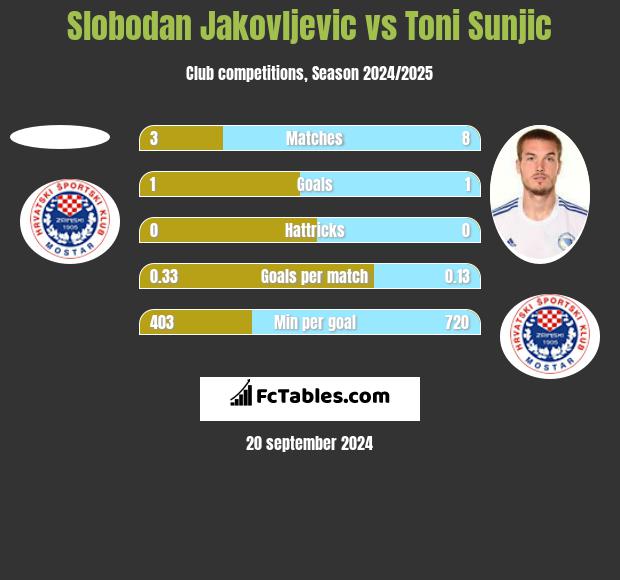 Slobodan Jakovljevic vs Toni Sunjic h2h player stats