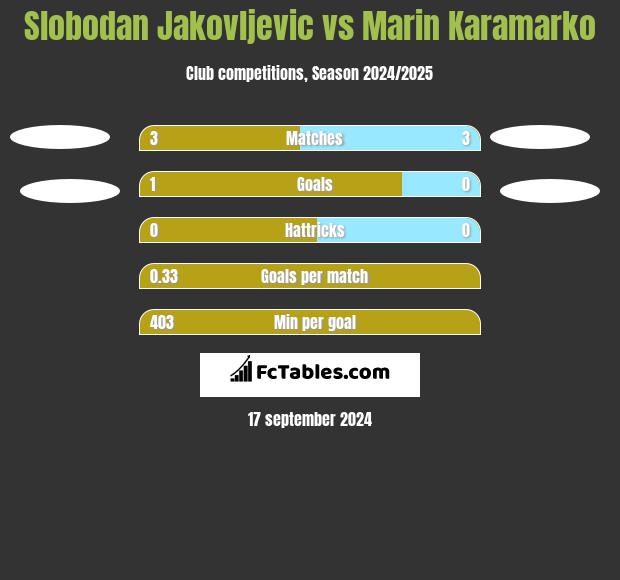 Slobodan Jakovljevic vs Marin Karamarko h2h player stats