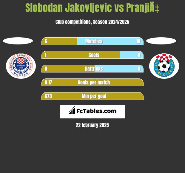 Slobodan Jakovljevic vs PranjiÄ‡ h2h player stats